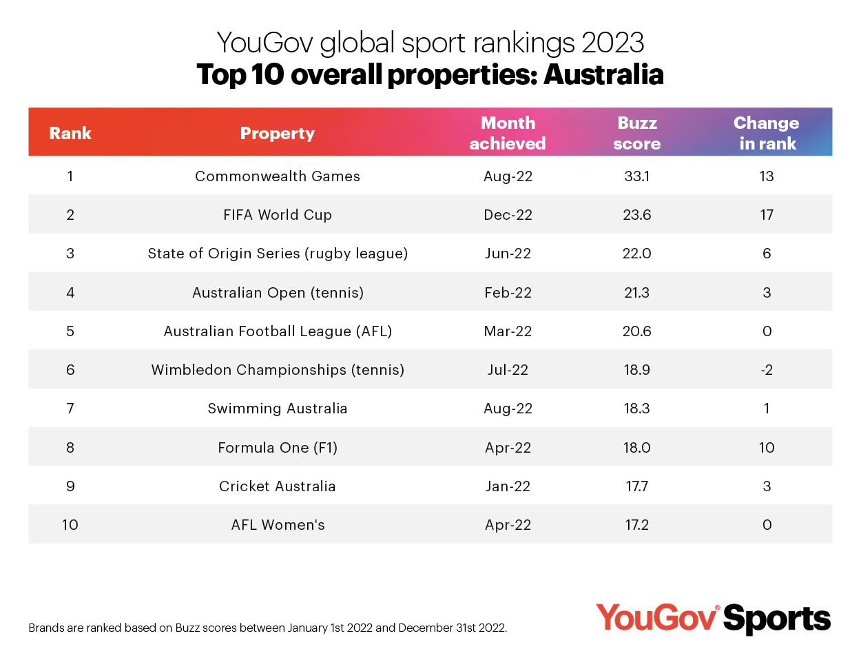 The Commonwealth Games tops YouGov’s Global Sport Rankings 2023 in